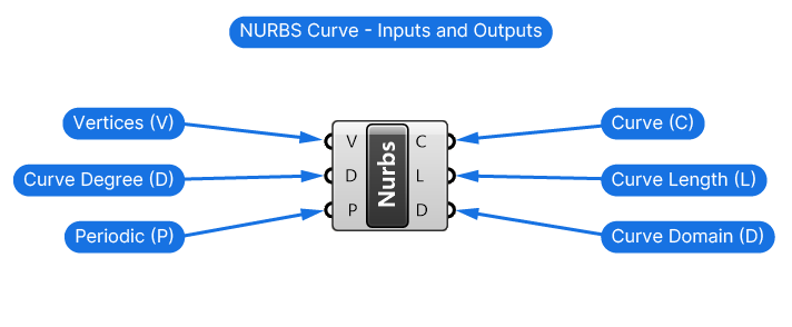 NURBS Curve - Inputs and Outputs in Grasshopper