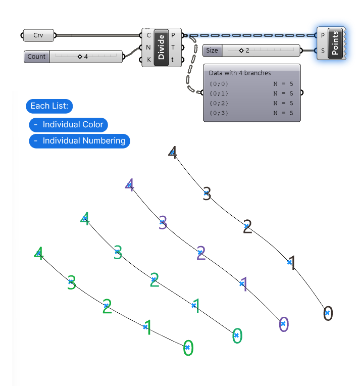 Effect of Data Branches on the Point List component