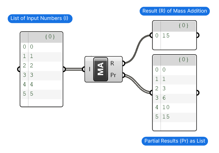 Example of how to sum elements of a list in Grasshopper with the Mass Addition component