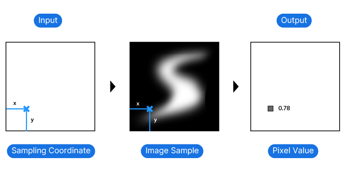 How the Image Sample Works