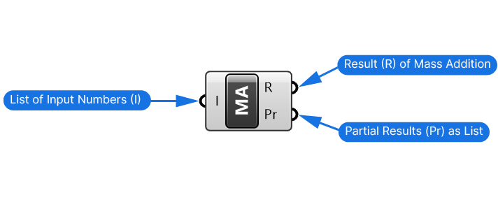 Inputs and Outputs of the Mass Addition component explained