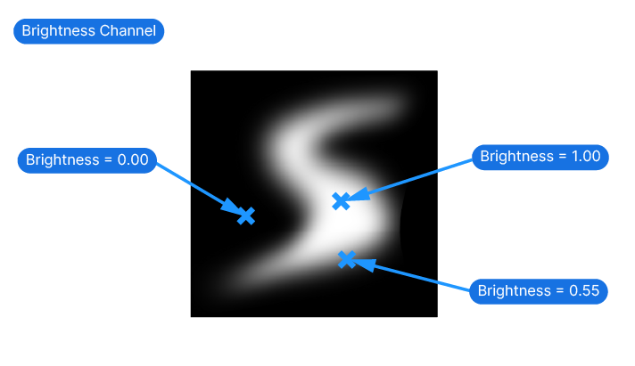 The Brightness Channel Output