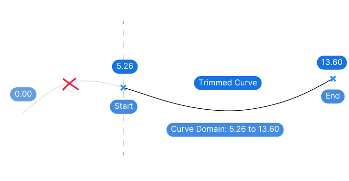 Curve parameters example
