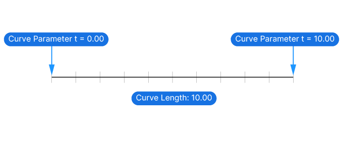 Example of a Curve Domain