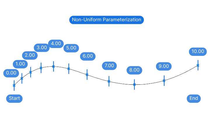 Example of non uniform parameterization in Grasshopper