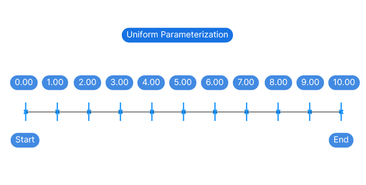 Example of uniform parameterization in Grasshopper