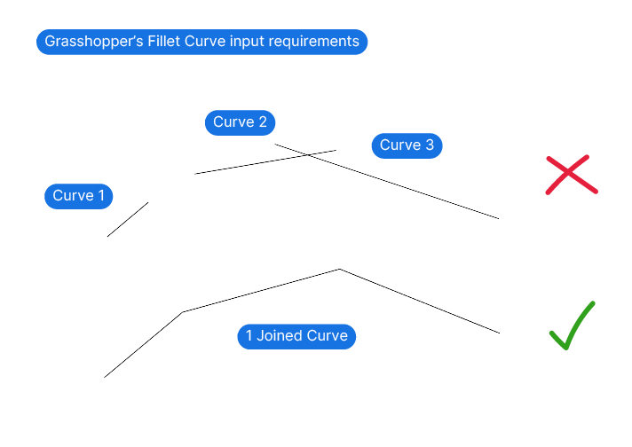 Grasshoppers fillet curve input requirements