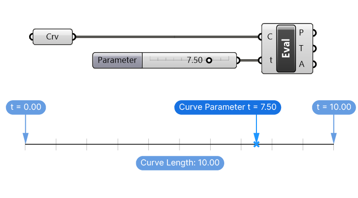 How to evaluate a point on a curve using parameters