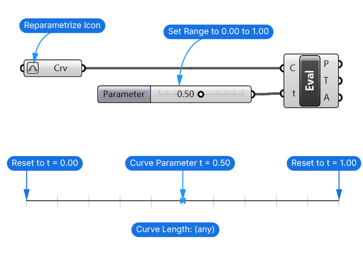 Result of reparameterizing a curve