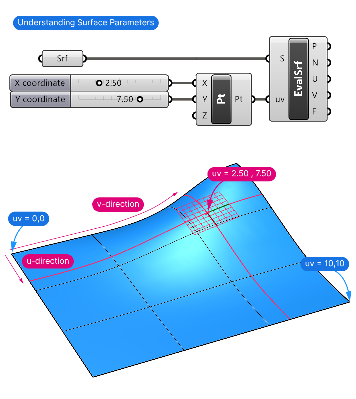 Understanding Surface parameters