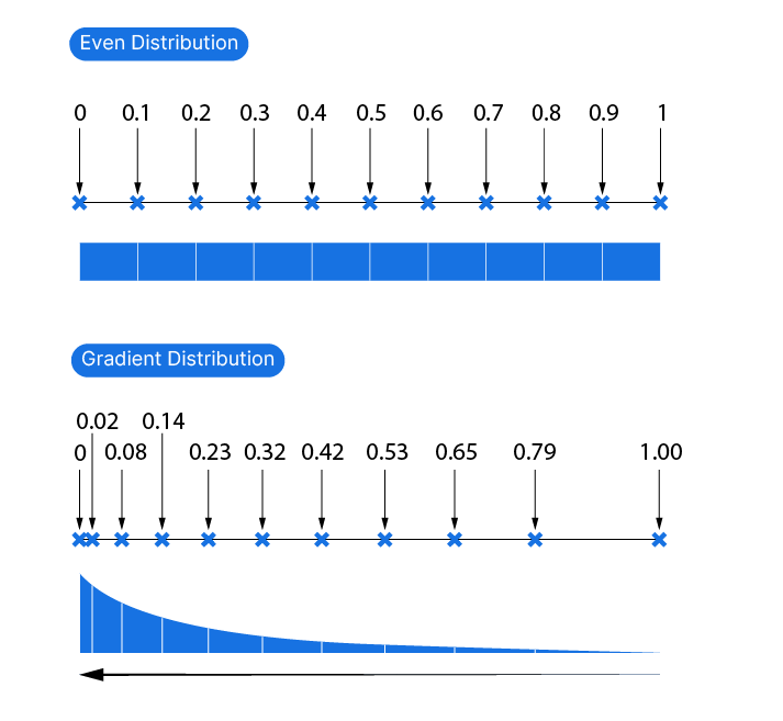 Even and Uneven Distribution