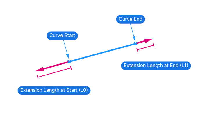 Extending a Curve by Length on both ends