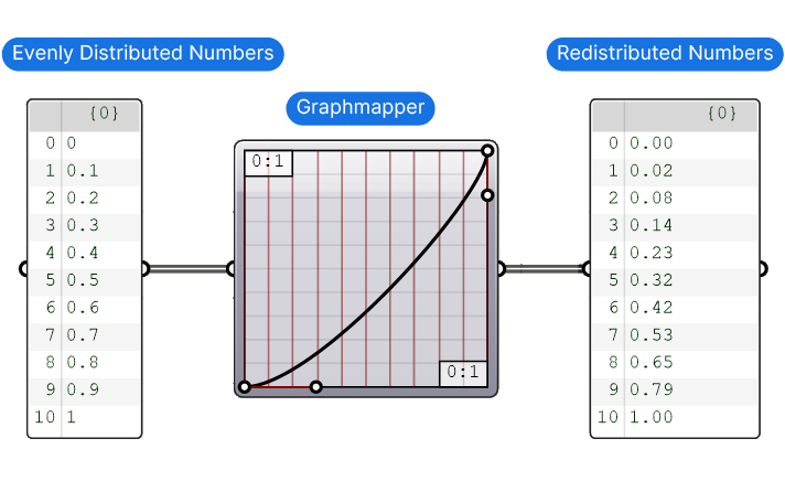 Remapping Numbers with a Graphmapper