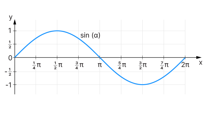 Sine Curve in Carthesian Coordinate System