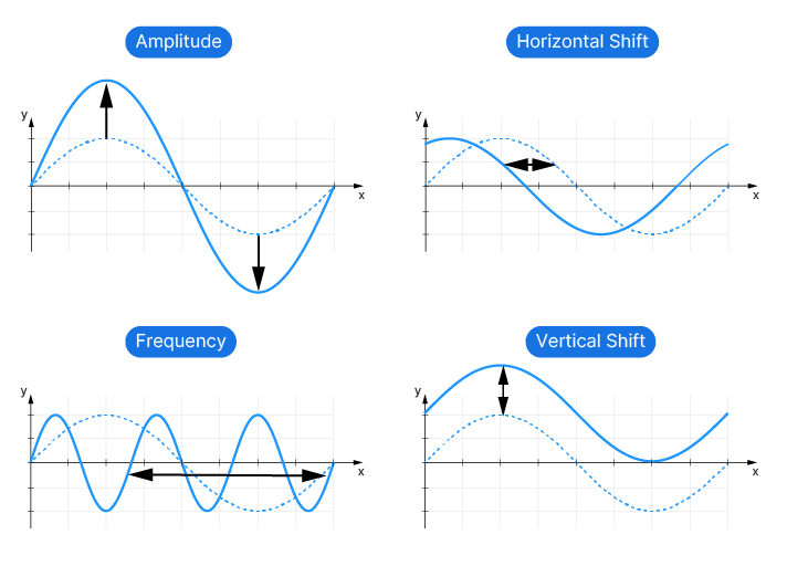 Sine Modifiers Explained