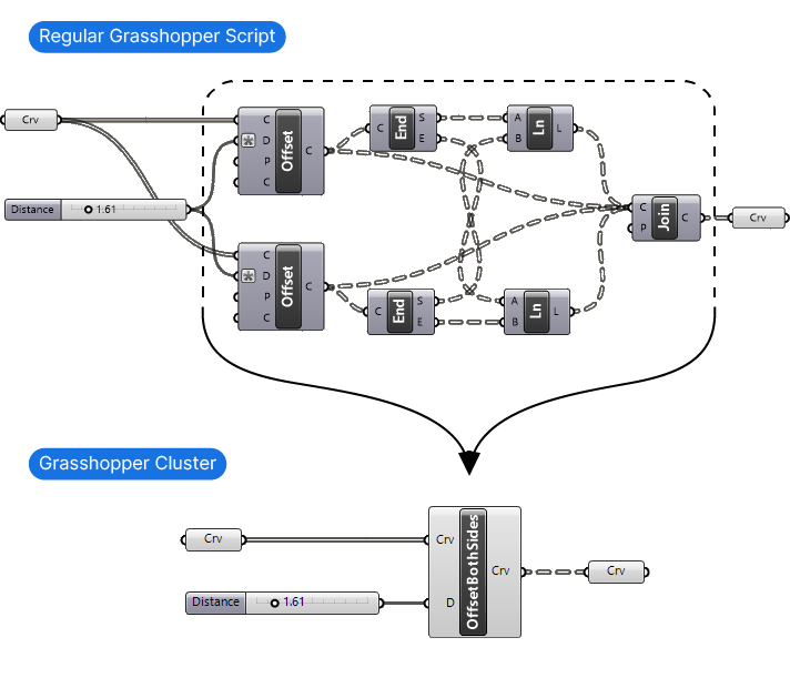 Difference between a regular script and a cluster