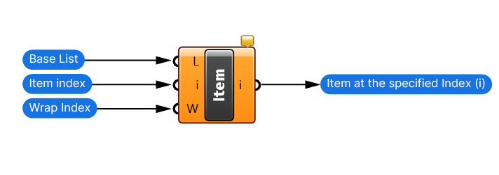 Inputs and Ouptuts of the List Item component