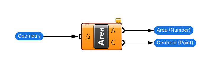 Inputs and Outputs of the Area component