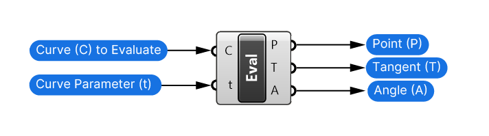 Inputs and Outputs of the Evaluate Curve component