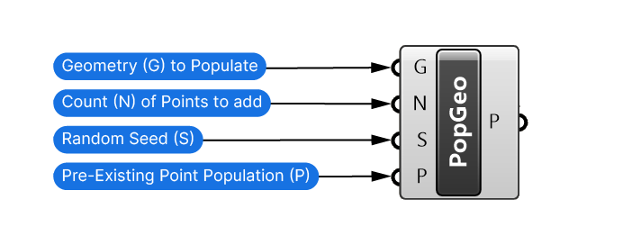 Inputs of the Populate 3D component