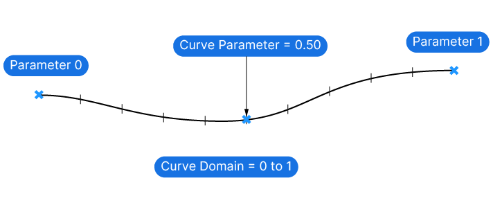 Making Curve Parameters Intuitive with Reparametrization