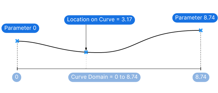 Reparametrized Curve Parameters in Grasshopper