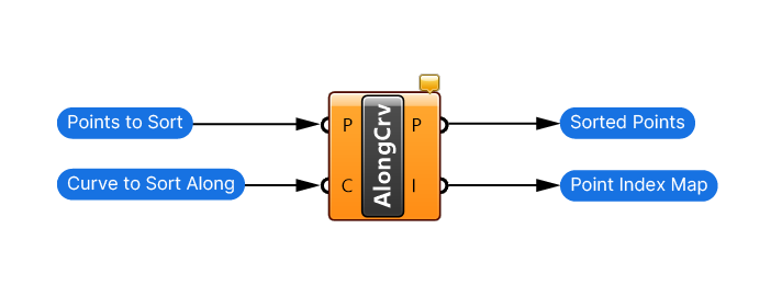 Sort Along Points component inputs and outputs