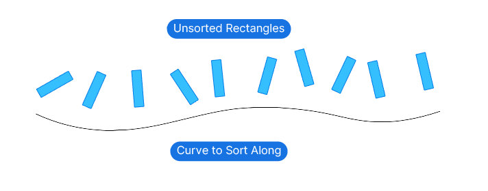 Sorting Rectangles Along a Curve