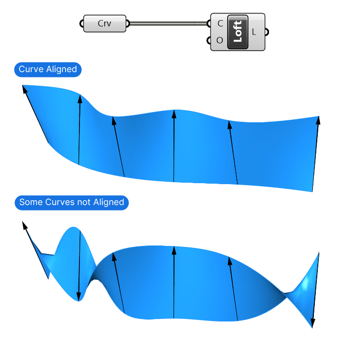 Curve Direction Issues when Lofting in Grasshopper