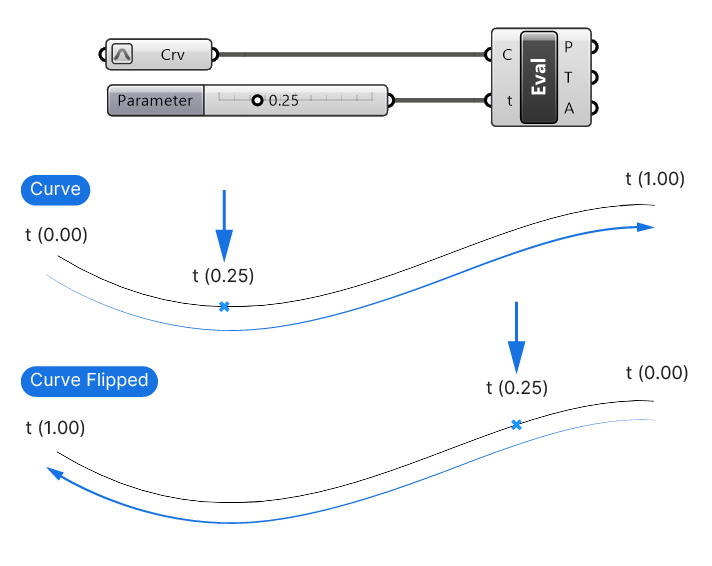 Curve Direction and Curve Parameters