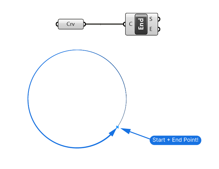 Curve Direction in Closed Curves