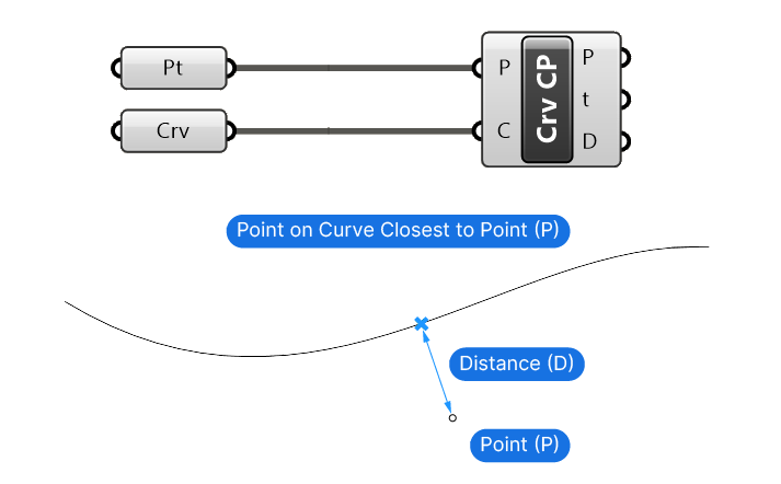 Example script of the Curve Closest Point component