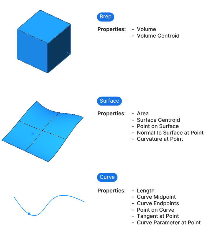 Geometries in Grasshopper and their Properties