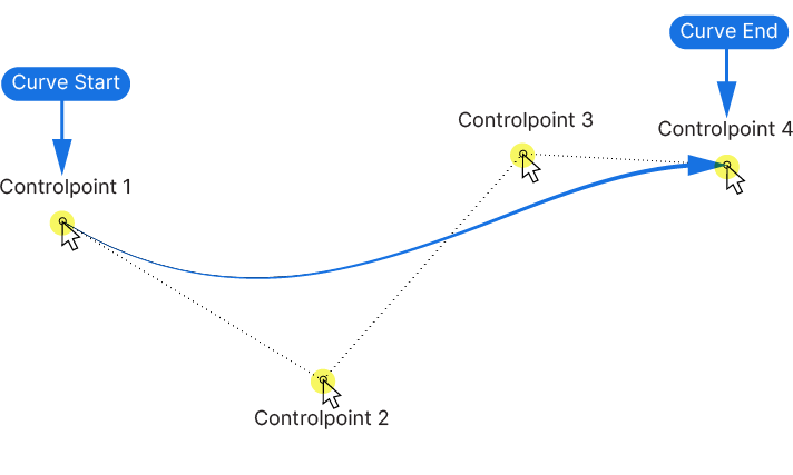 How curve direction is created in Rhino