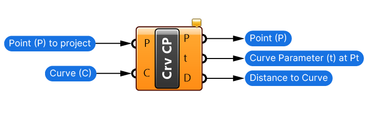 Inputs and Outputs of the Curve Closest Point component