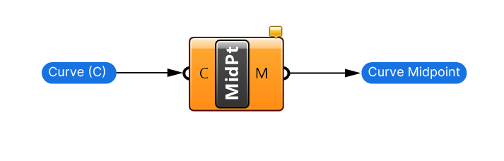 Inputs and Outputs of the Curve Middle component