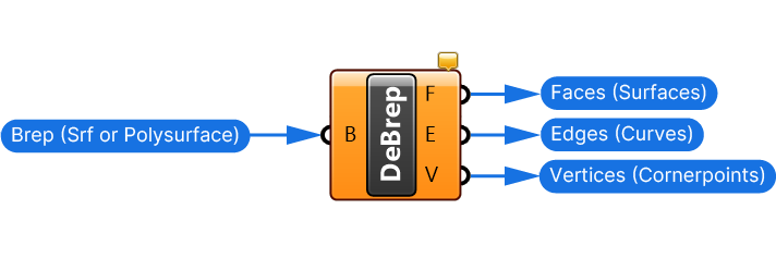 Inputs and Outputs of the Deconstruct Brep component