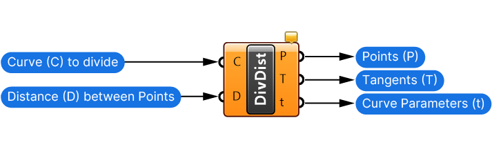 Inputs and Outputs of the Divide Distance component