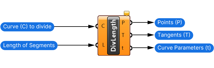 Inputs and Outputs of the Divide Length component