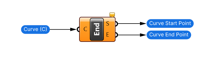 Inputs and Outputs of the End Points component