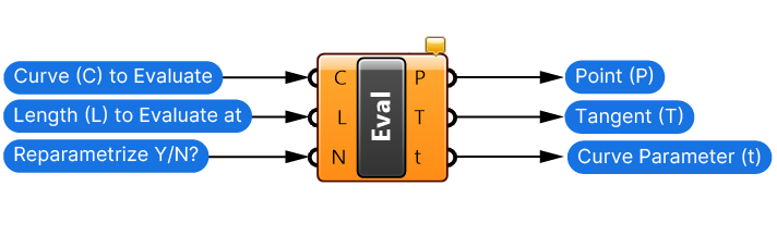 Inputs and Outputs of the Evaluate Length component