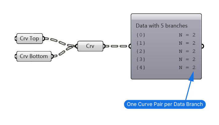 Setting up the Data Structure for Lofts