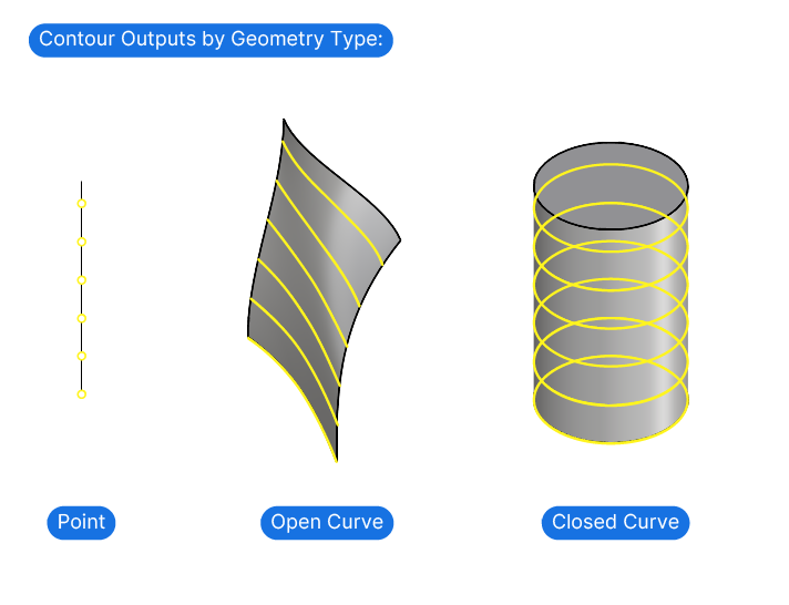 Contour output by geometry type