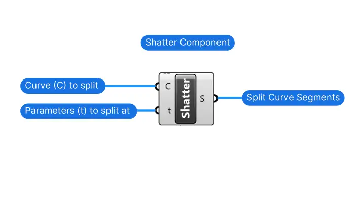 Inputs and Outputs of the Shatter component