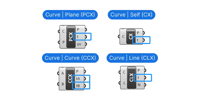 Using Intersection components to get curve parameters t to split at